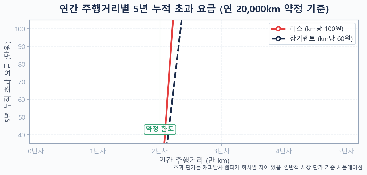 연간 주행거리별 자동차 리스 vs 장기렌트 5년 누적 초과 요금 라인 차트