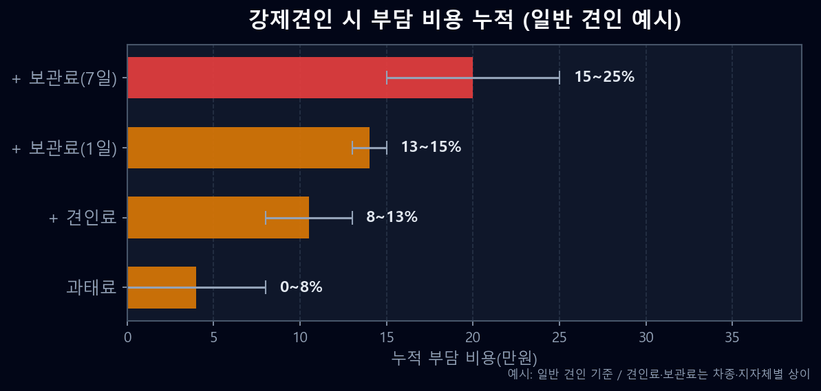 강제견인 시 과태료 견인료 보관료 총 부담 비용 누적 막대그래프