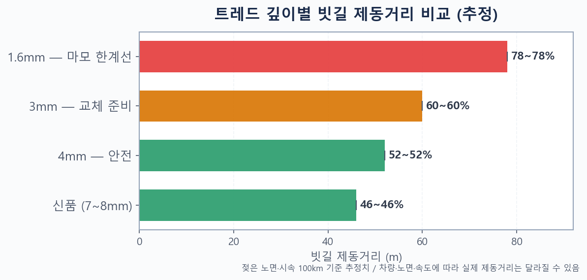 트레드 깊이별 빗길 제동거리 비교 막대그래프 신품 4mm 3mm 1.6mm