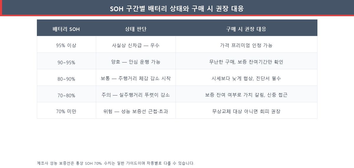 SOH 구간별 중고 전기차 배터리 상태 진단표
