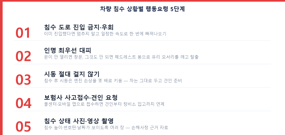 차량 침수 상황별 행동요령 5단계 체크리스트