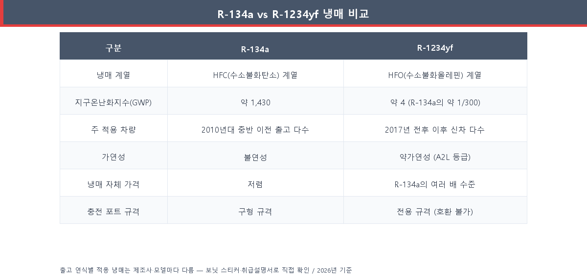 R-134a와 R-1234yf 자동차 에어컨 냉매 차이 비교표