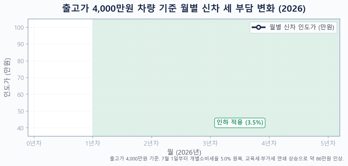 2026 개별소비세 인하 일정 타임라인과 6월 30일 종료 후 세 부담 변화 추이