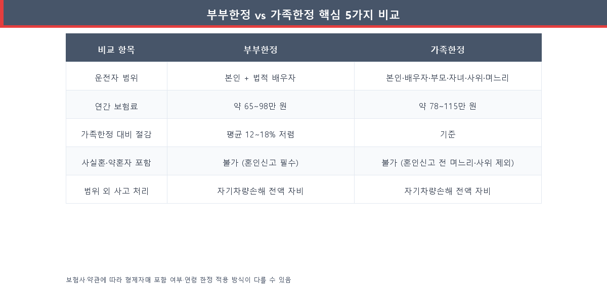 부부한정 vs 가족한정 보험 운전자 범위·보험료·예외 처리 5가지 비교표