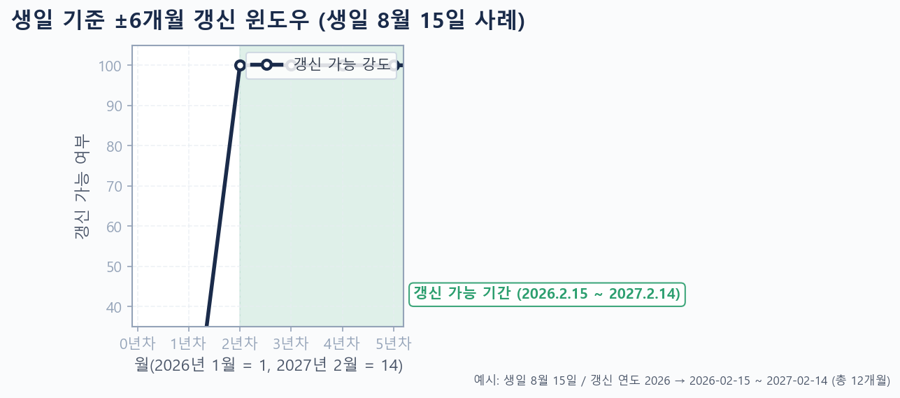 생일 기준 6개월 운전면허 갱신 윈도우 시각화 2026