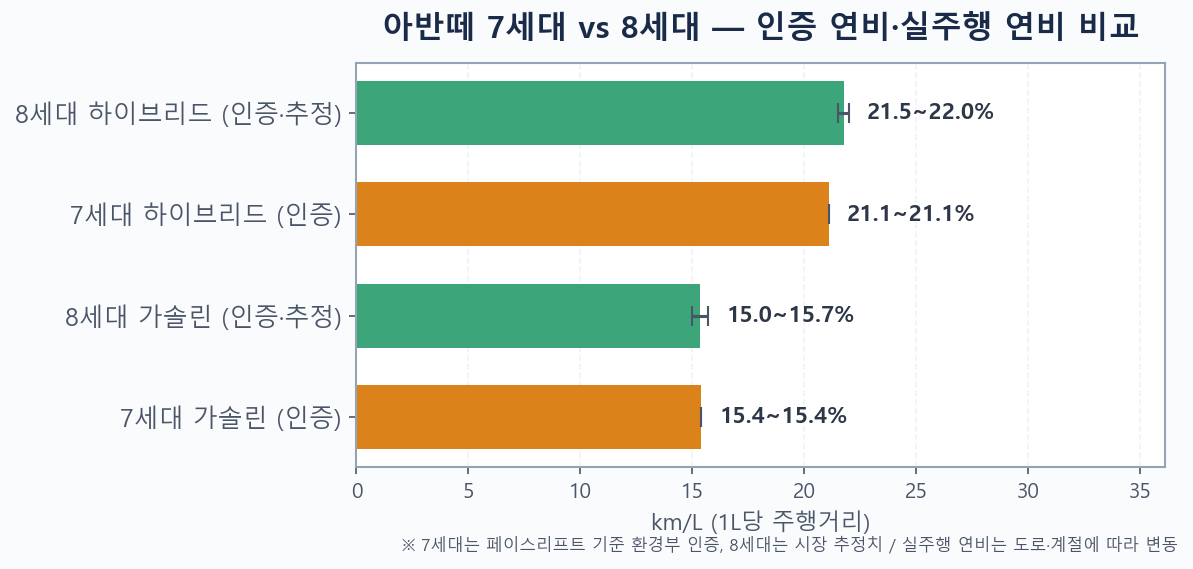 7세대 CN7 vs 8세대 아반떼 가격 인증연비 실주행연비 변화 비교 그래프