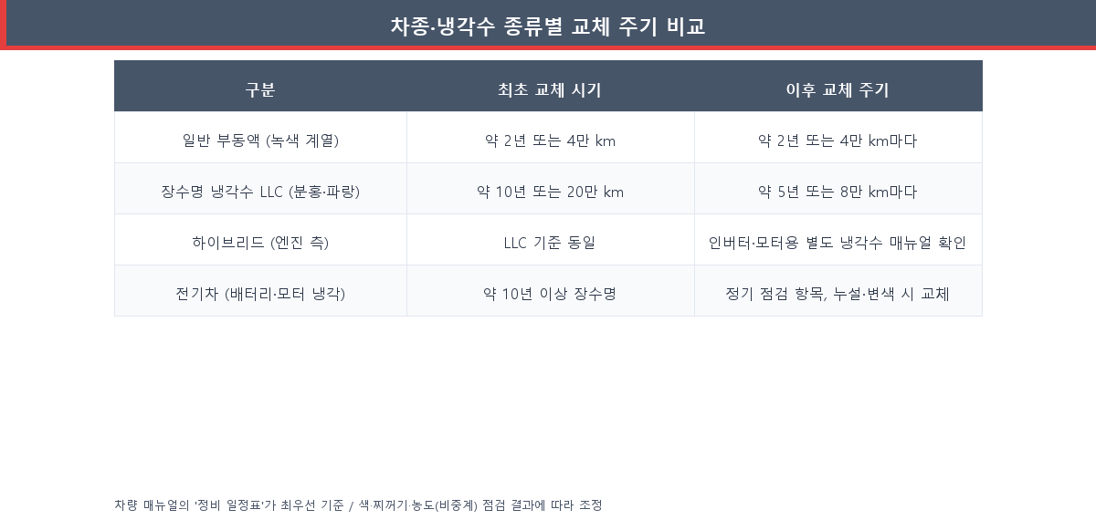 차종과 냉각수 종류별 교체 주기 비교표