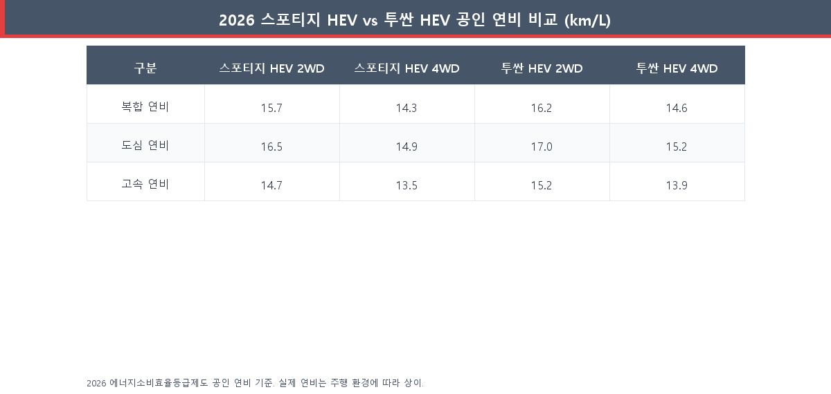 2026 스포티지 하이브리드 vs 투싼 하이브리드 공인 연비 비교표 도심 고속도로 복합