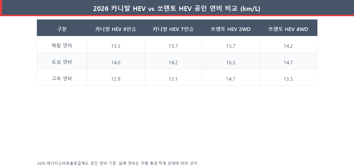 2026 카니발 하이브리드 vs 쏘렌토 하이브리드 공인 연비 비교표 도심 고속도로 복합