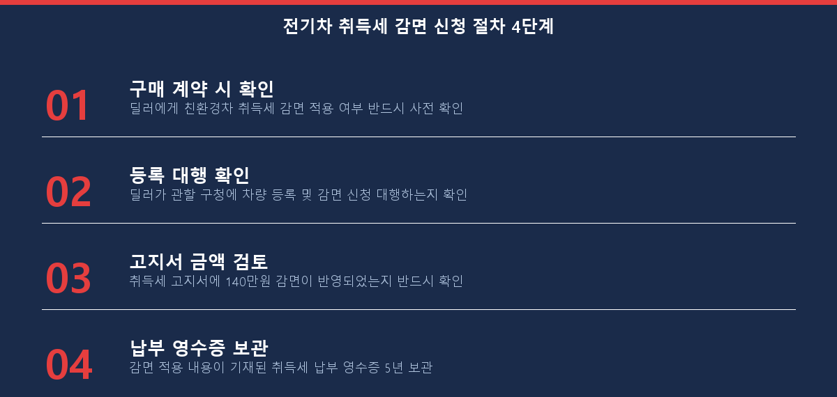 전기차 취득세 감면 신청 절차 4단계 체크리스트