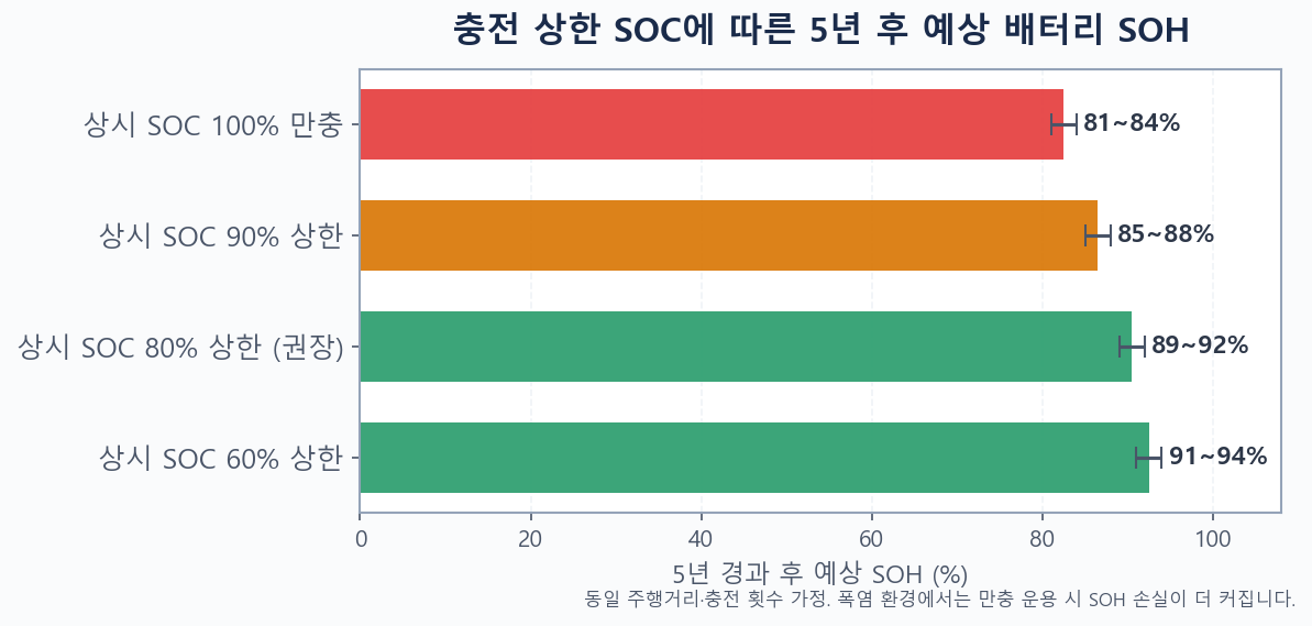 충전 상한별 5년 후 전기차 배터리 예상 SOH 막대그래프 비교