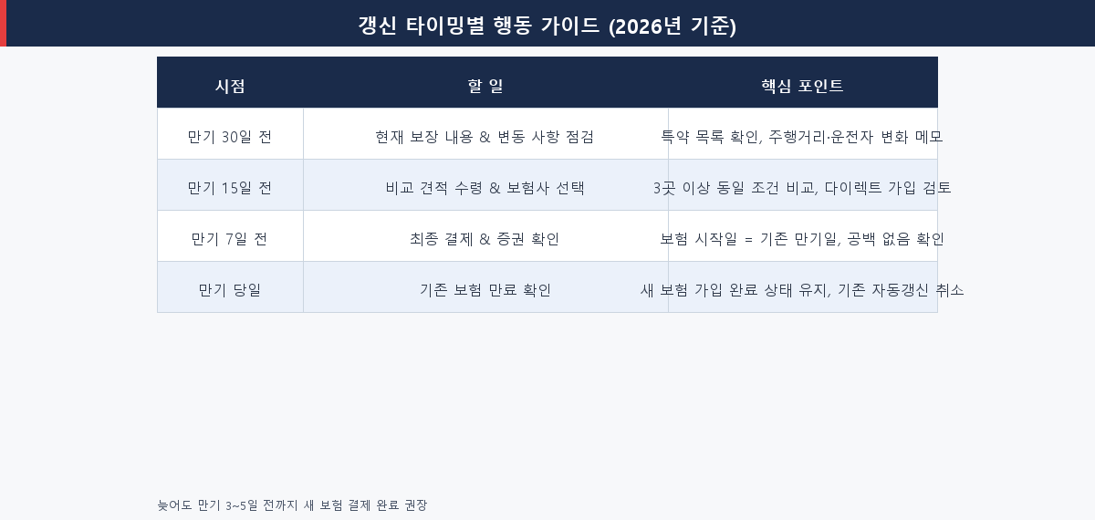 자동차보험 갱신 타이밍별 행동 가이드 — 만기 30일 전부터 만기일까지