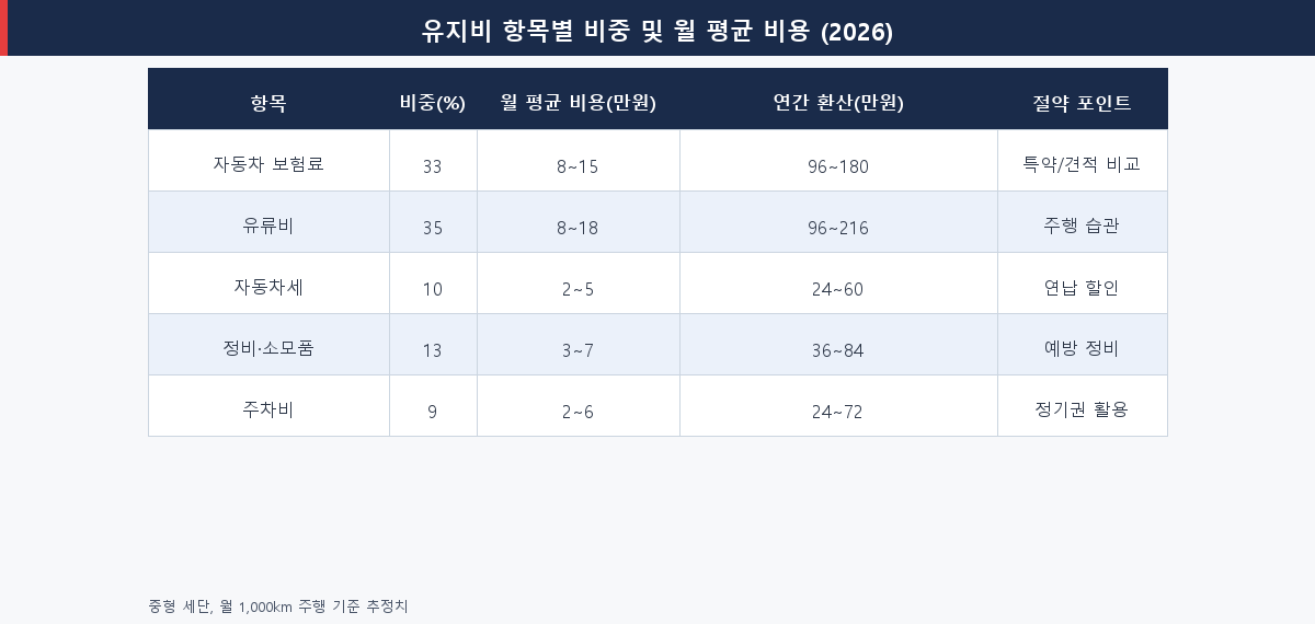 2026년 자동차 유지비 항목별 비용 비교표