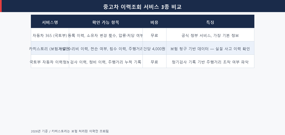 중고차 이력조회 서비스 3종 비교표 — 자동차365·카히스토리·국토부 확인 항목 및 비용 정리