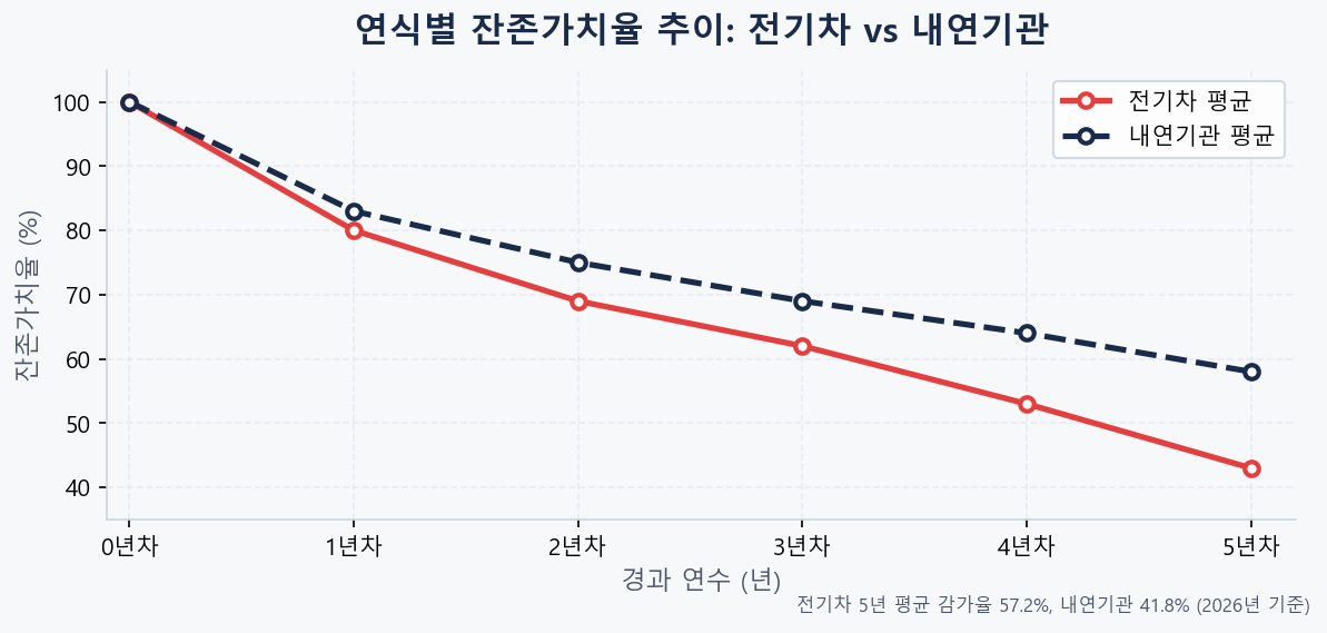 전기차와 내연기관차 연식별 잔존가치율 추이 비교 꺾은선 그래프