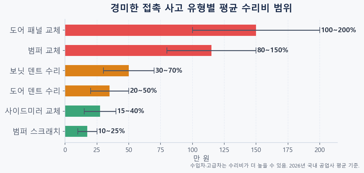 경미한 접촉 사고 유형별 평균 수리비 범위 비교