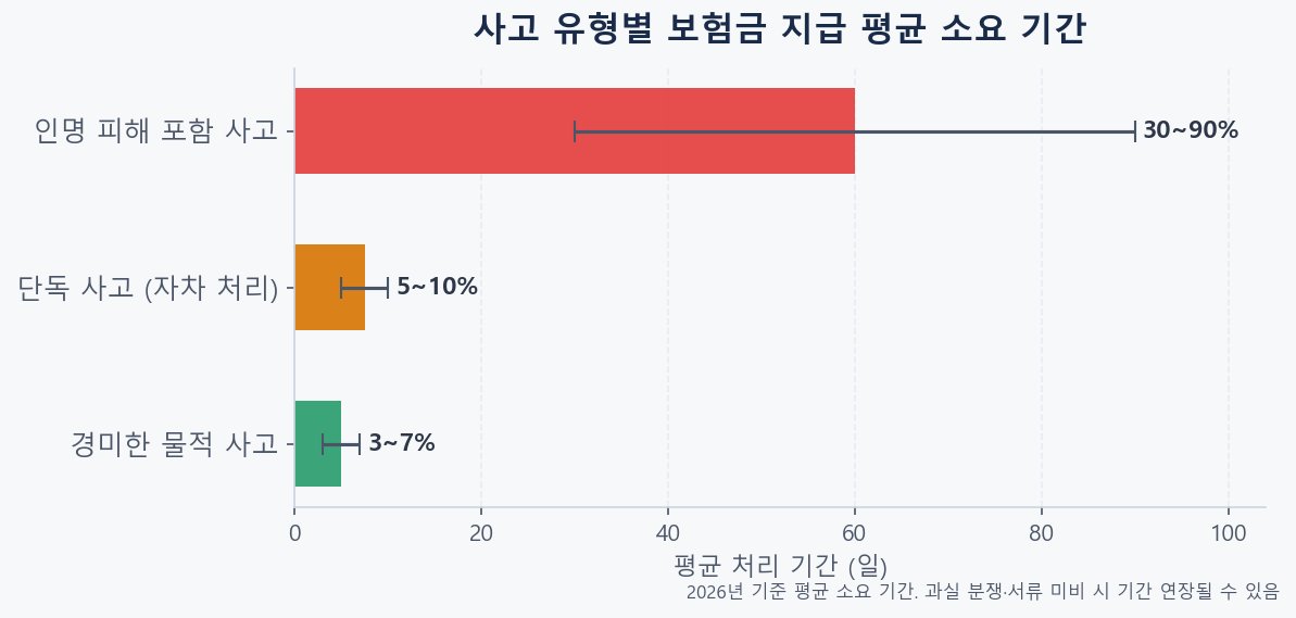 자동차 사고 유형별 보험금 지급 소요 기간 — 경미한 사고, 인명 피해 사고, 단독 사고 비교
