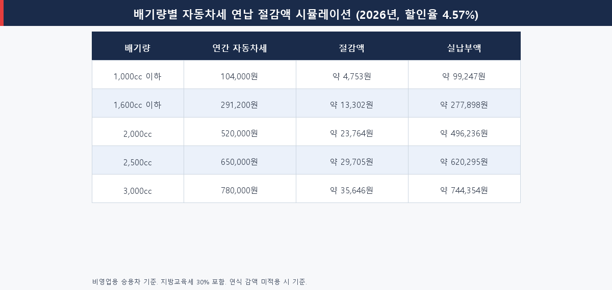 배기량별 자동차세 연납 절감액 비교표 2026