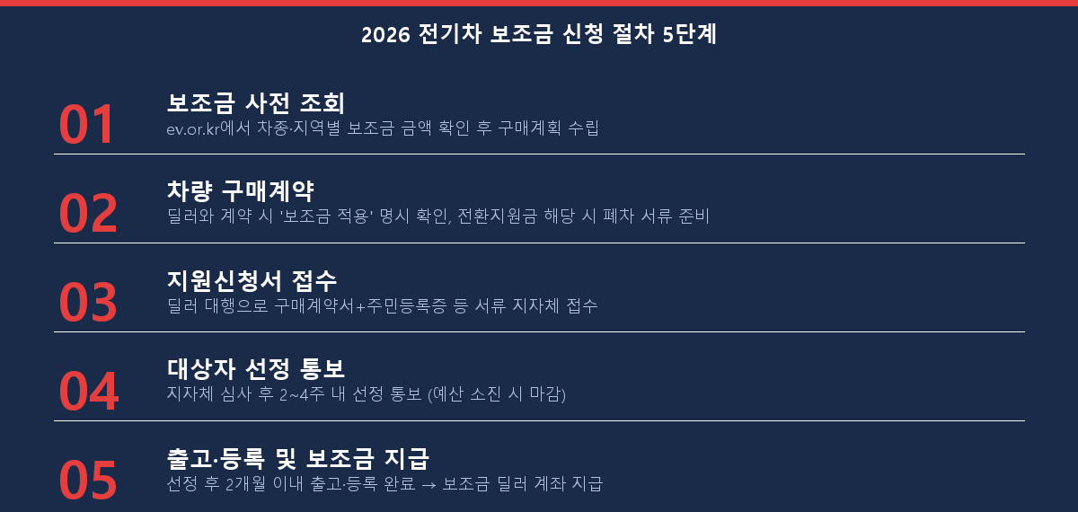 2026 전기차 보조금 신청 절차 5단계 체크리스트