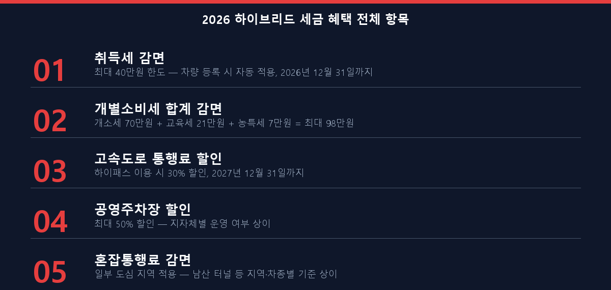 하이브리드 세금 혜택 체계 체크리스트 구매시 감면과 운행중 할인 항목 정리