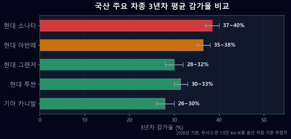국산 주요 차종별 3년·5년차 중고차 감가율 비교 막대그래프 — 아반떼·소나타·그랜저·투싼·카니발