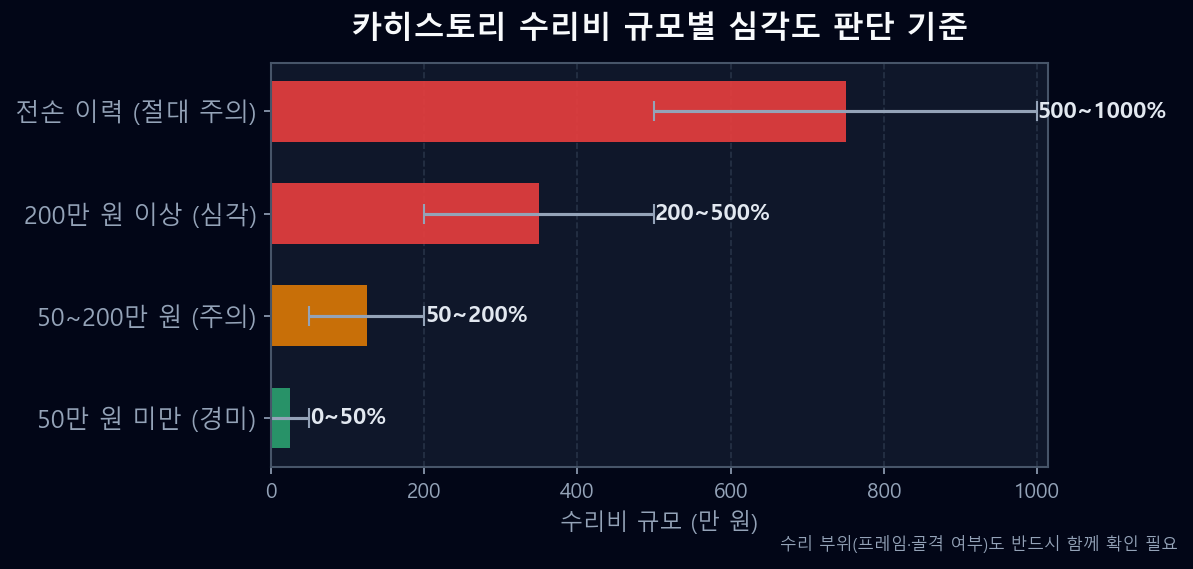카히스토리 사고이력 수리비 규모별 심각도 판단 기준 — 경미·보통·심각 구간 bar chart