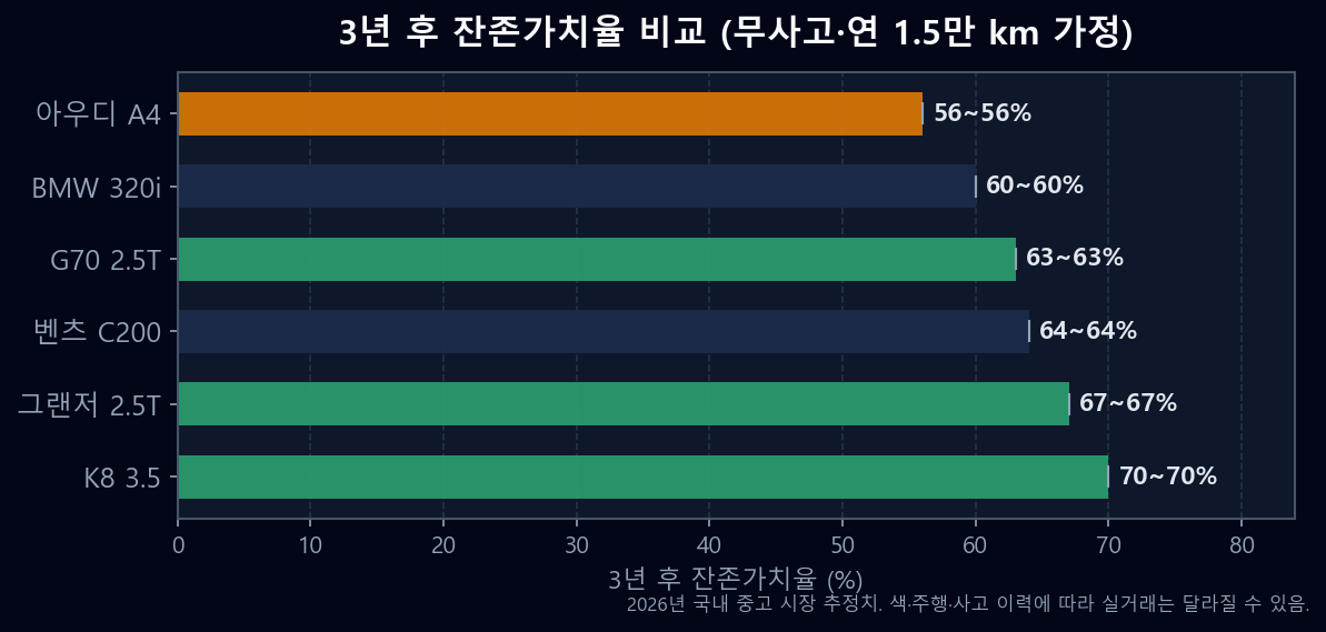 국산 vs 수입 5000만원대 중형세단 3년 후 잔존가치율 비교