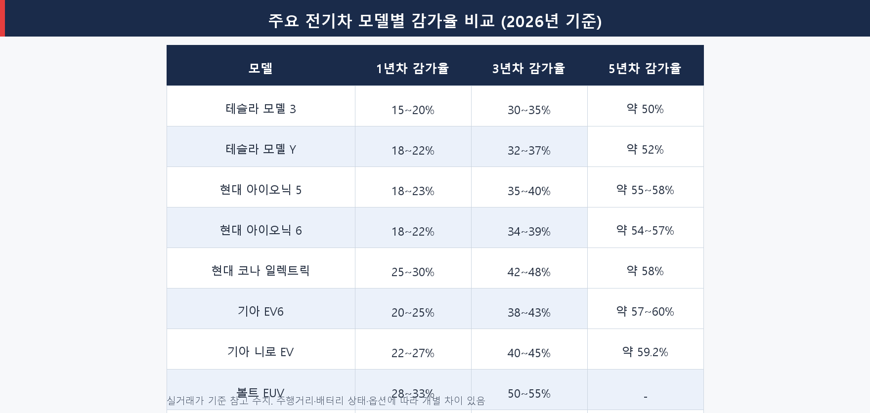주요 전기차 모델별 1년·3년·5년 감가율 비교표