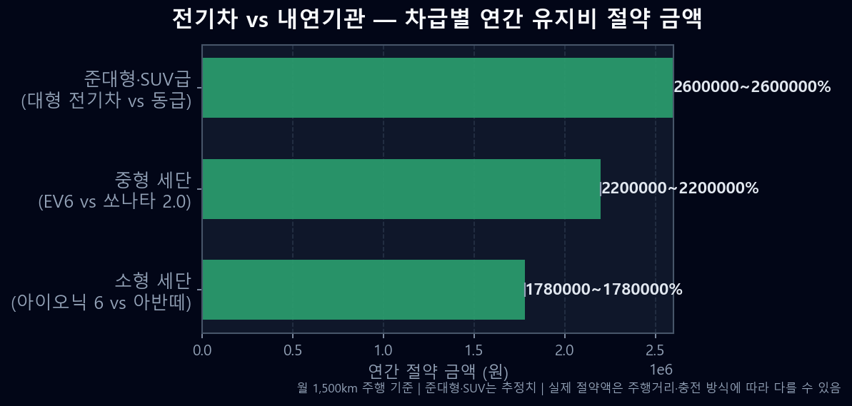 전기차 차급별 연간 절약 금액 비교 막대 차트 — 소형·중형·준대형 순