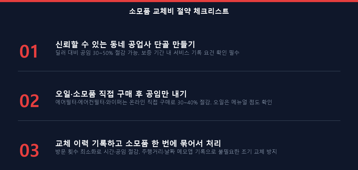 자동차 소모품 교체비 절약 체크리스트 3가지 방법