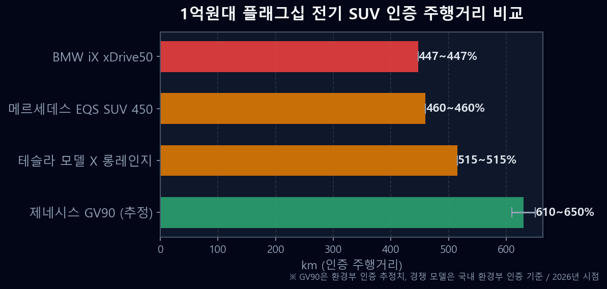 1억원대 플래그십 전기 SUV 가격 주행거리 비교 BMW iX EQS SUV 테슬라 모델 X GV90
