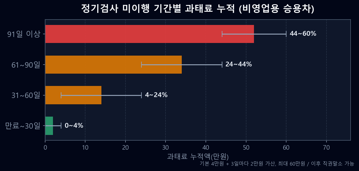 자동차 정기검사 미이행 과태료 단계별 누적 비교 그래프