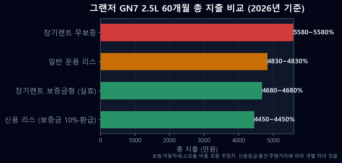 그랜저 GN7 2.5L 60개월 자동차 리스 vs 장기렌트 총 지출 비교 막대그래프