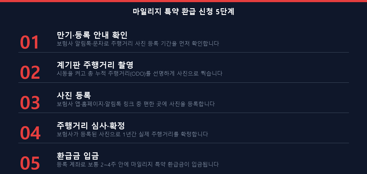 자동차보험 마일리지 특약 환급 신청 방법 5단계 절차 체크리스트