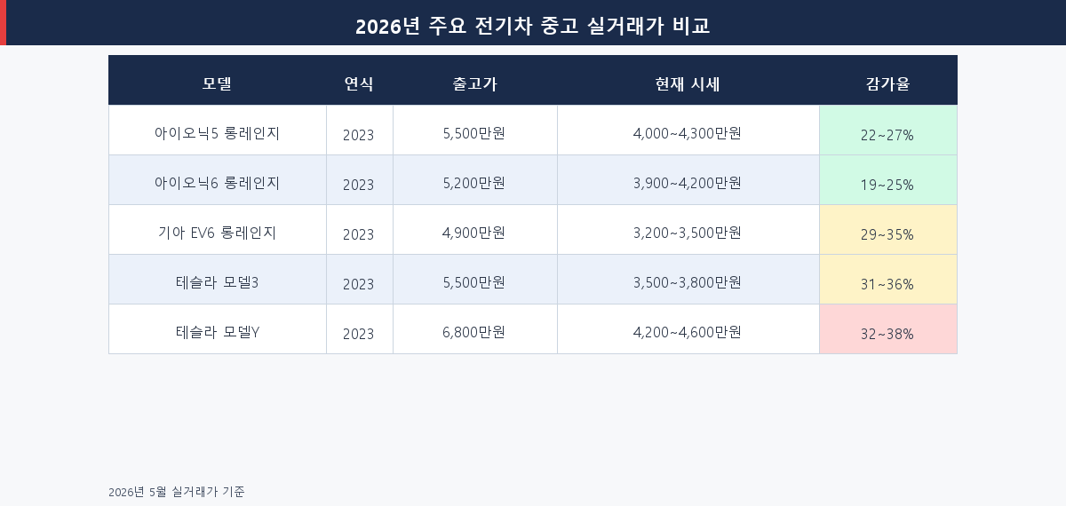 2026년 전기차 브랜드별 중고 실거래가 비교표 이미지