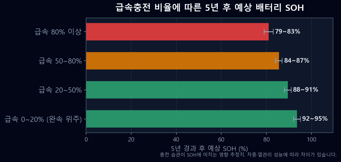 급속충전 비율에 따른 5년 후 예상 배터리 SOH 비교 막대그래프