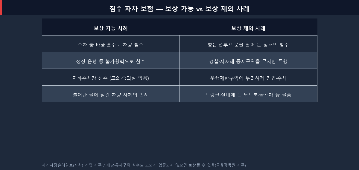 침수 자차 보험 보상 가능 사례와 보상 제외 사례 비교표