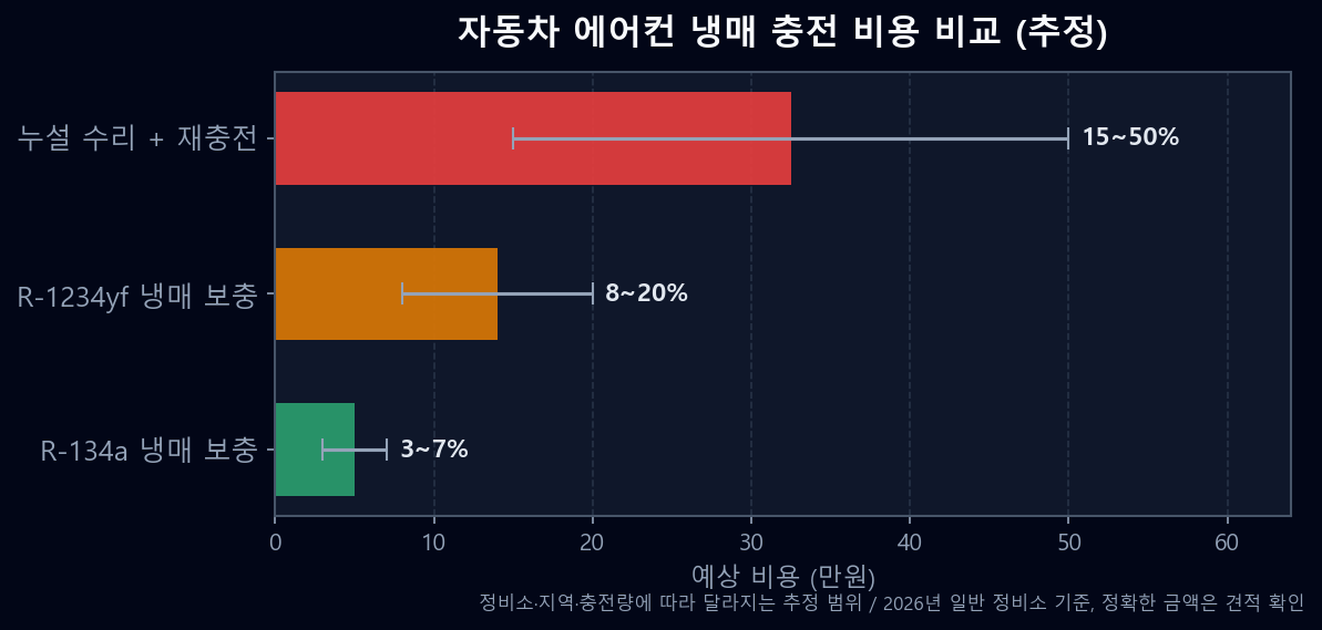R-134a와 R-1234yf 자동차 에어컨 냉매 충전 비용 비교 그래프