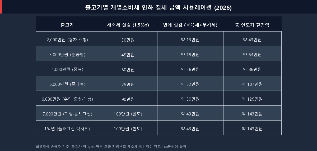 2026 차급별 개별소비세 인하 절세 금액 비교표 한도 100만원 적용