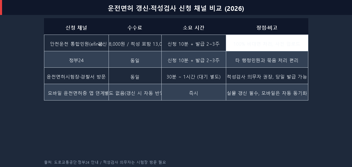 운전면허 갱신·적성검사 신청 채널 4가지 비교표