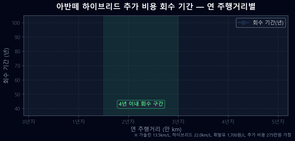 아반떼 하이브리드 가솔린 대비 추가 비용 회수 기간 연 주행거리별 손익분기점 그래프