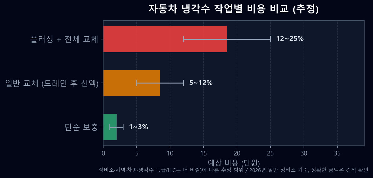 자동차 냉각수 단순 보충 일반 교체 플러싱 비용 비교 그래프