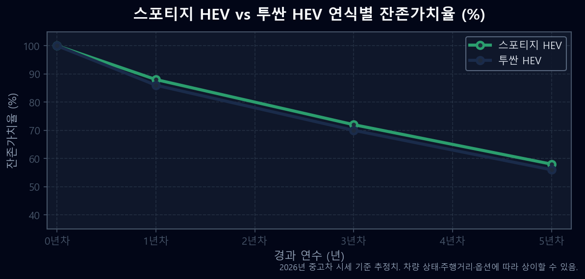 2026 스포티지 하이브리드 vs 투싼 하이브리드 3년 5년 후 잔존가치율 line chart
