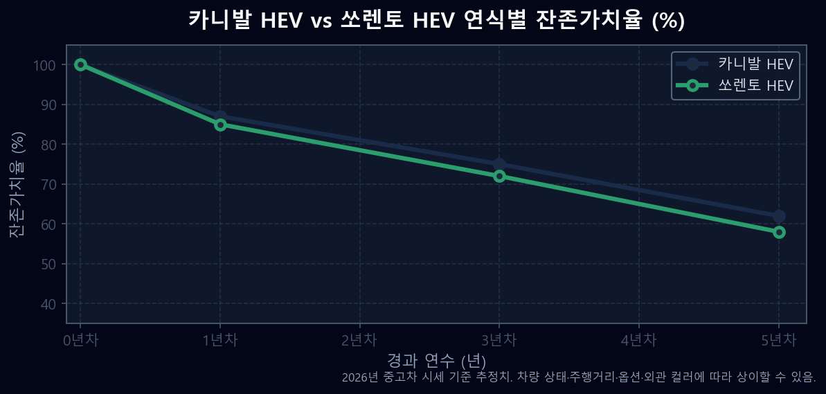 2026 카니발 하이브리드 vs 쏘렌토 하이브리드 3년 5년 후 잔존가치율 line chart