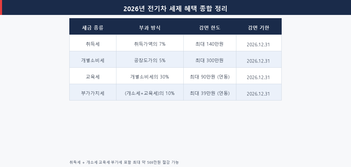 2026년 전기차 세제 혜택 종합 비교표 취득세 개별소비세 교육세 감면 총정리