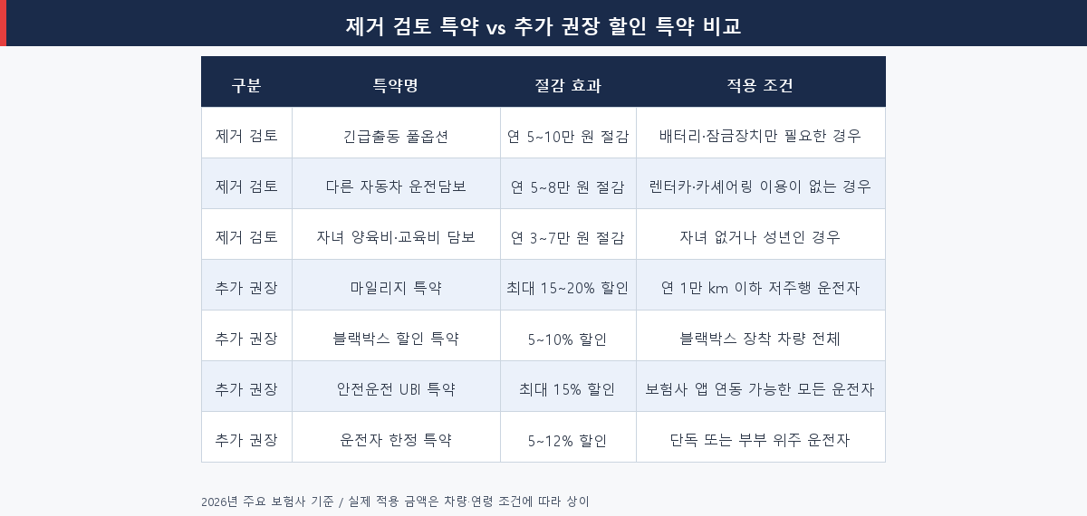 불필요 특약 제거 vs 추가 권장 할인 특약 비교표