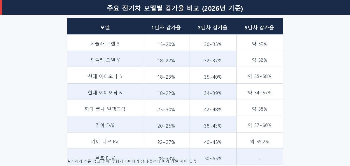 주요 전기차 모델별 1년·3년·5년 감가율 비교표