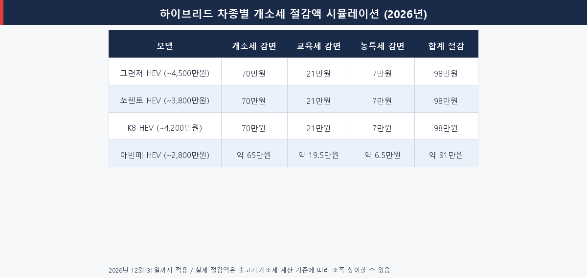 하이브리드 모델별 개별소비세·교육세·농특세 절감액 시뮬레이션 표