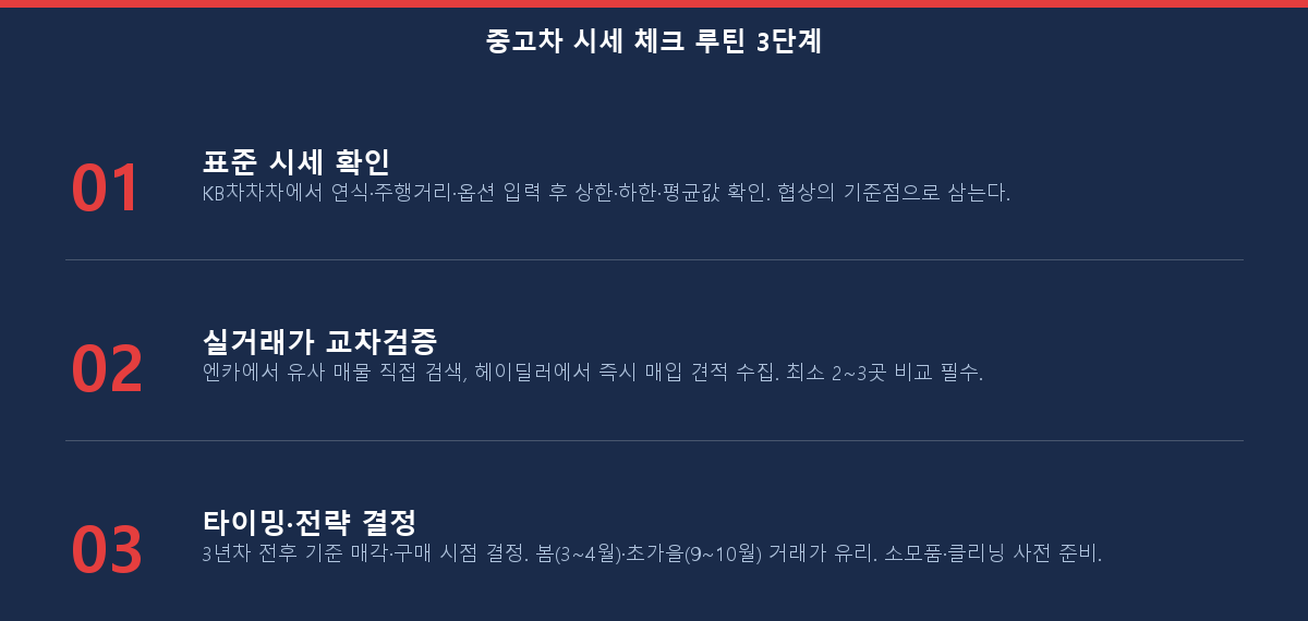 중고차 시세 체크 3단계 루틴 체크리스트 — 플랫폼 조회·실거래가 교차검증·매각 타이밍 결정