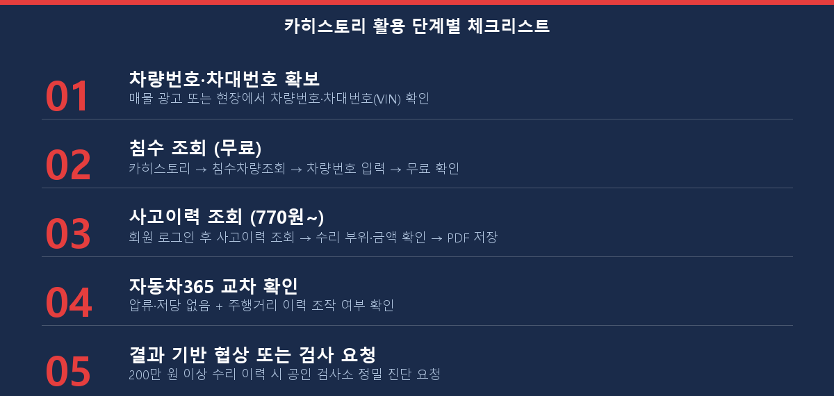 카히스토리 중고차 이력조회 단계별 체크리스트 — 조회 전 준비부터 협상까지 4단계